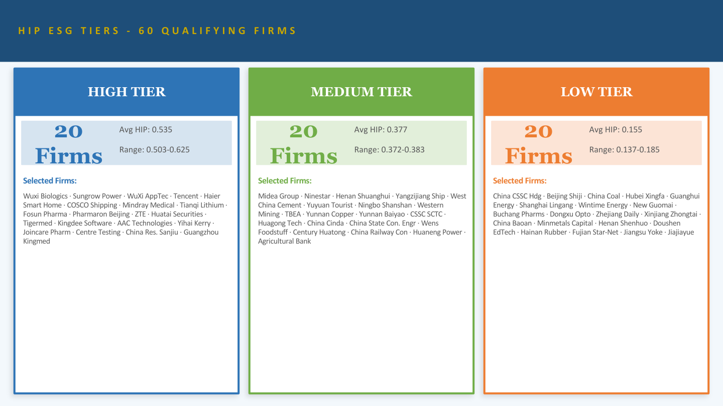 Slide 4: HIP ESG Tiers